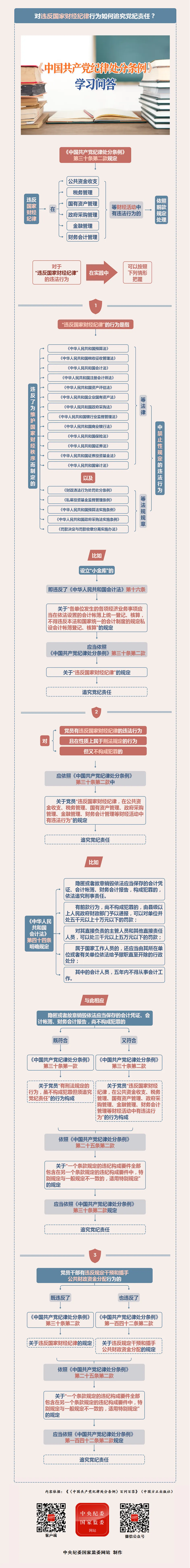 紀律處分條例·學(xué)習(xí)問答丨對違反國家財經(jīng)紀律行為如何追究黨紀責任？.png